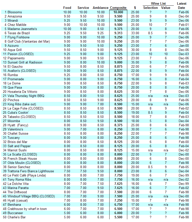 Restaurant Tip Out Chart